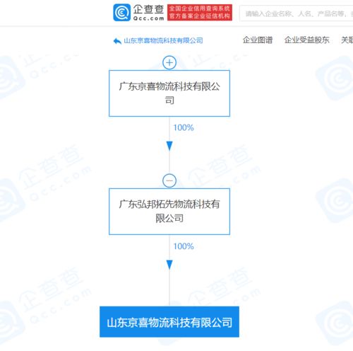 京喜物流關(guān)聯(lián)企業(yè)山東新公司揭牌，布局智能倉儲(chǔ)與通訊設(shè)備代理業(yè)務(wù)